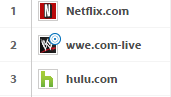 WWE Ranks 2nd in US University Network – April 3rd 2016 - Source Qwilt Video Analytics