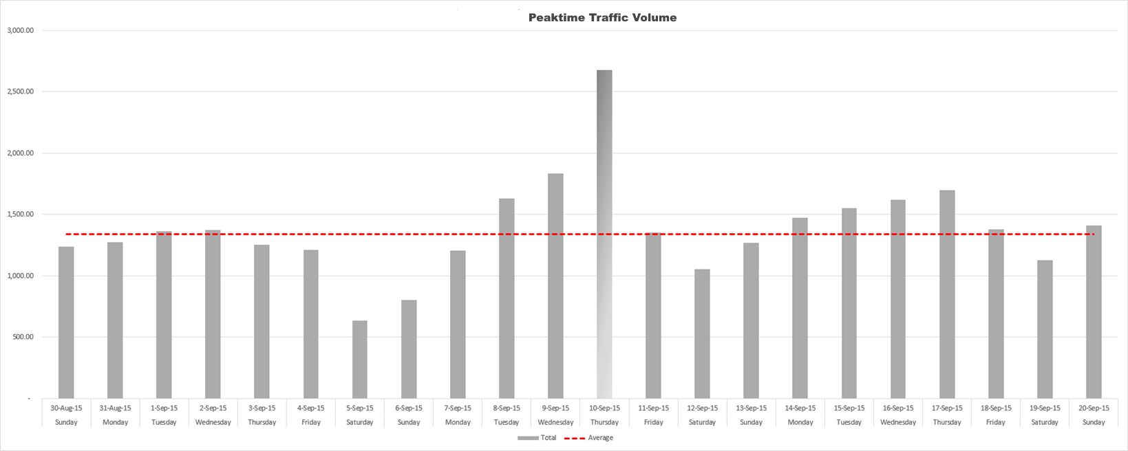 Peaktime Traffic Volume