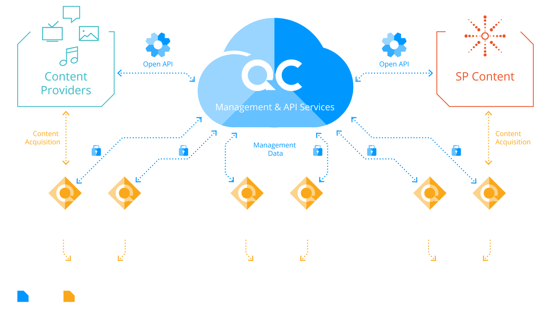 Open API to Content Publishers