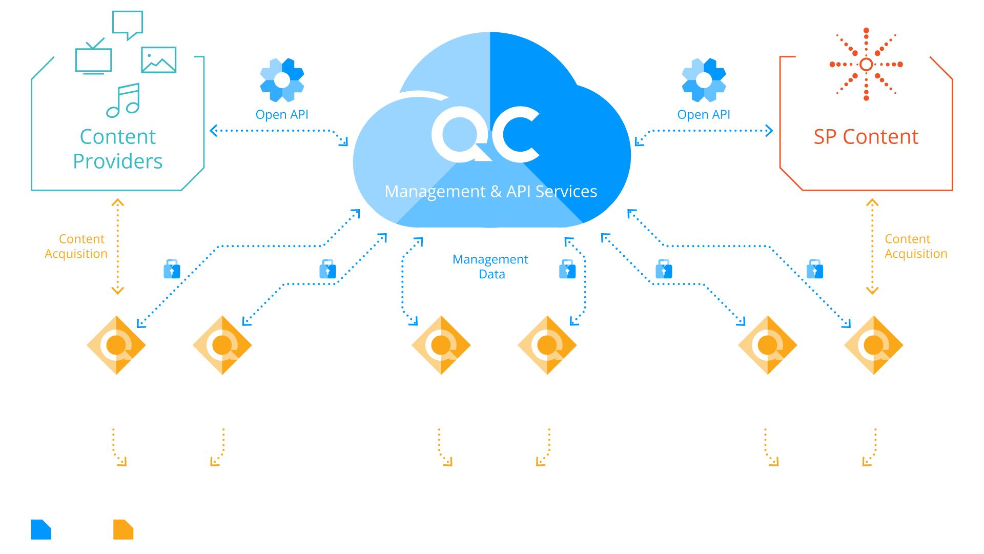 Open API to Content Publishers