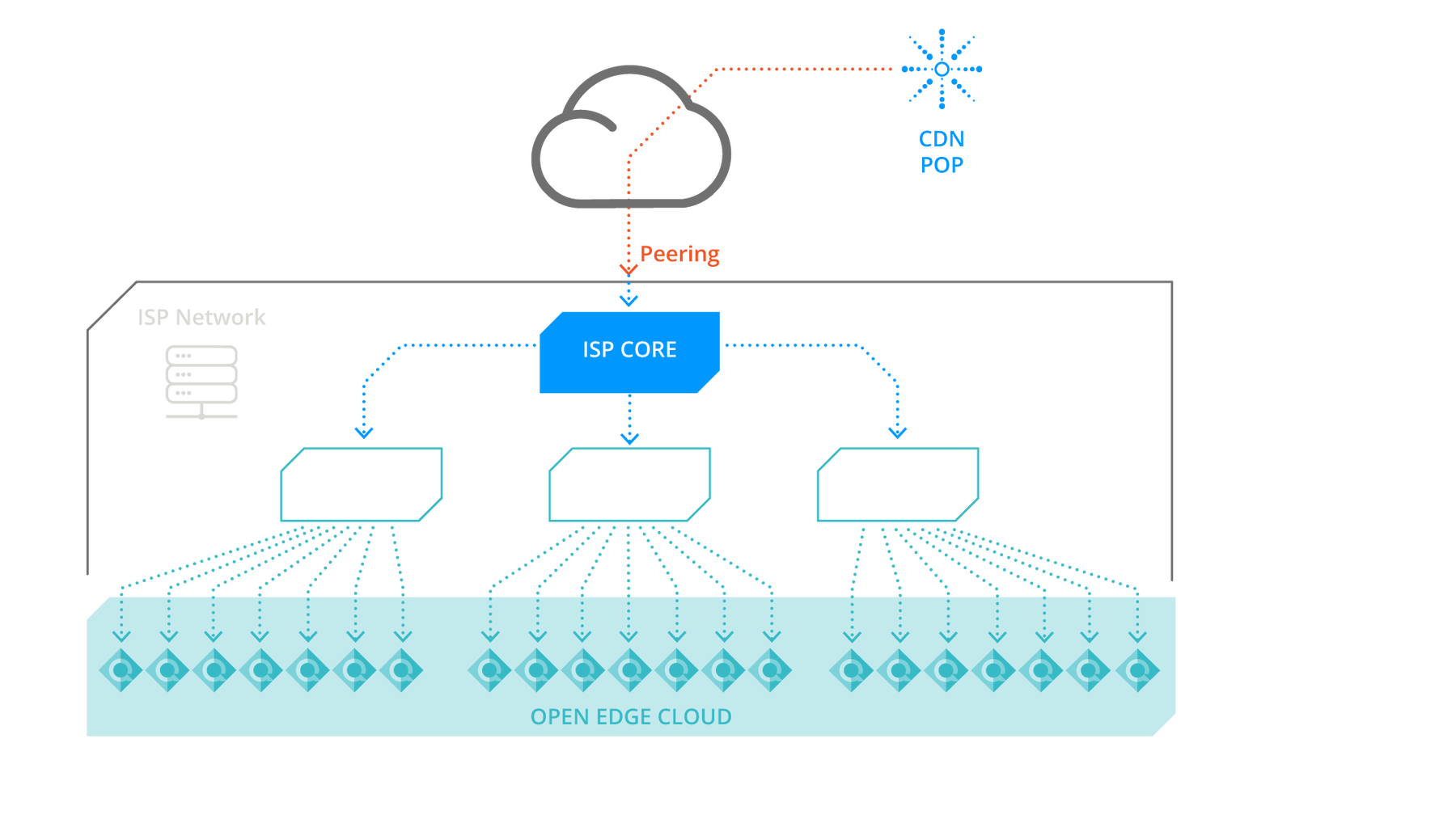 Content distribution distance