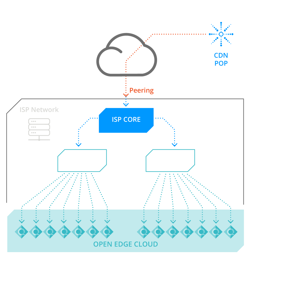 Content distribution distance