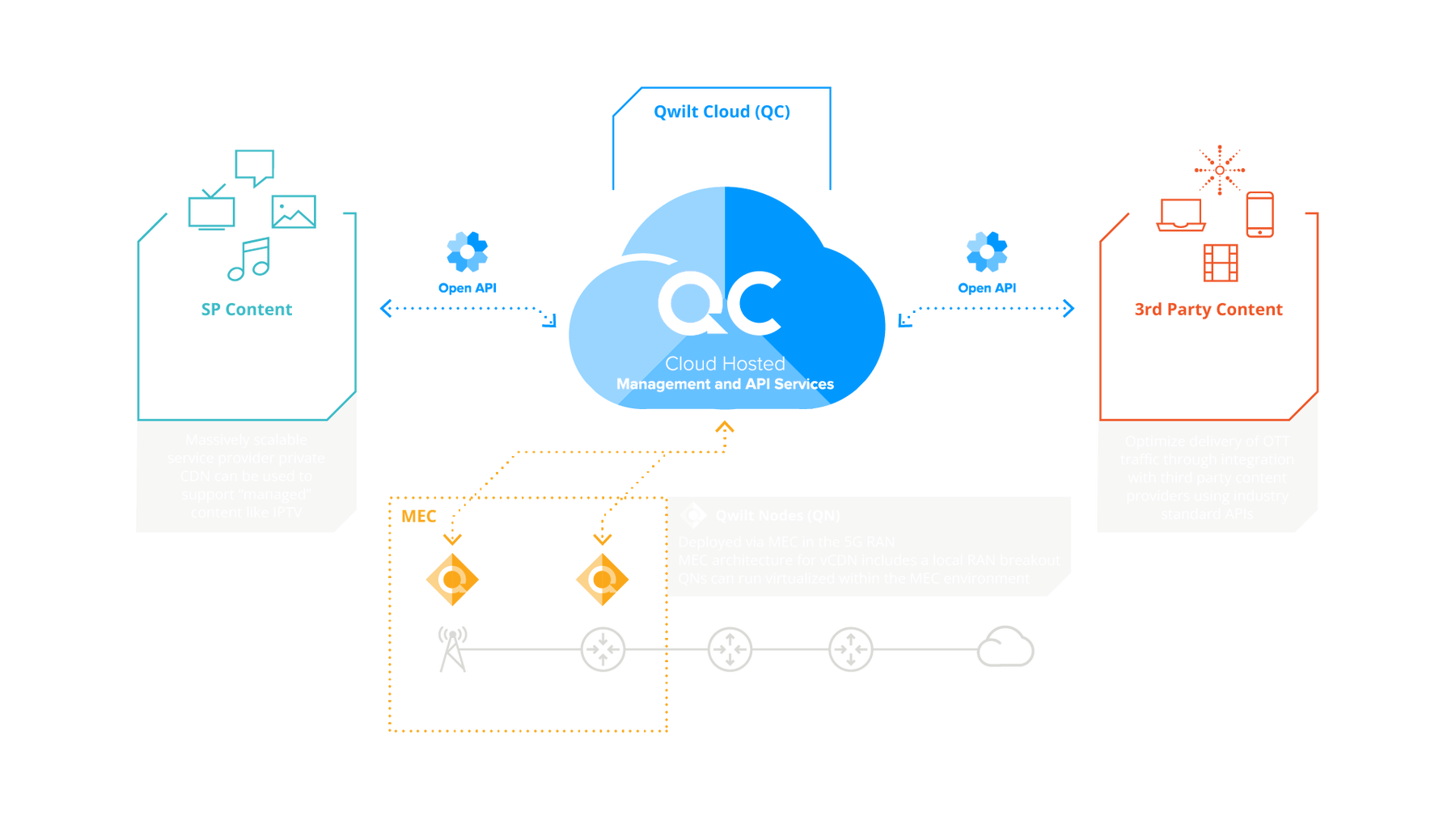 MEC-Based vCDN Solutions with Qwilt Open Edge Cloud