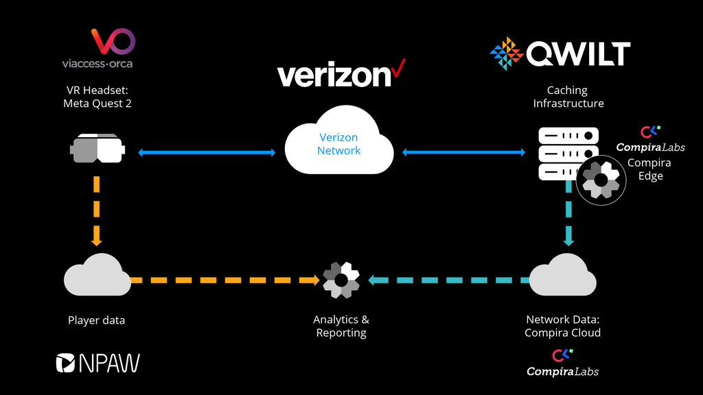 Optimizing the Virtual Reality Experience Using a 360 View of Client and Network Data - Diagram